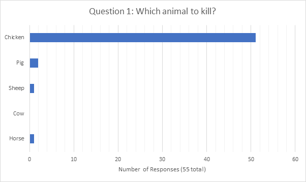A question of (animal) life and death: results #1