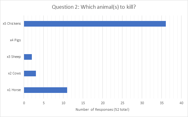 A question of (animal) life and death: results #2