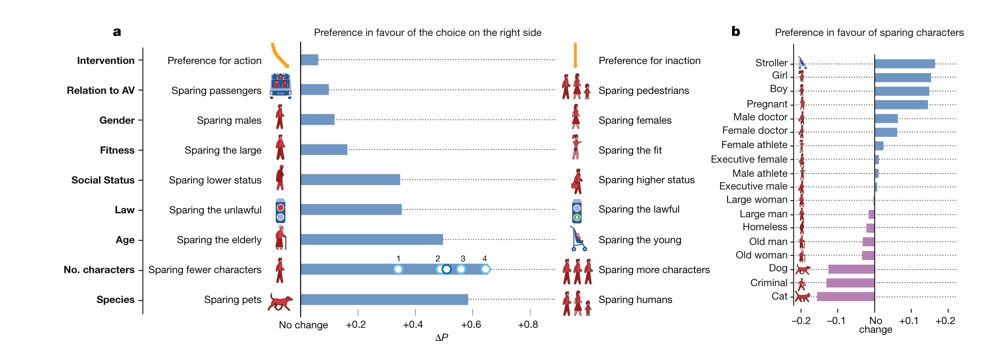 Global preferences from The Moral Machine